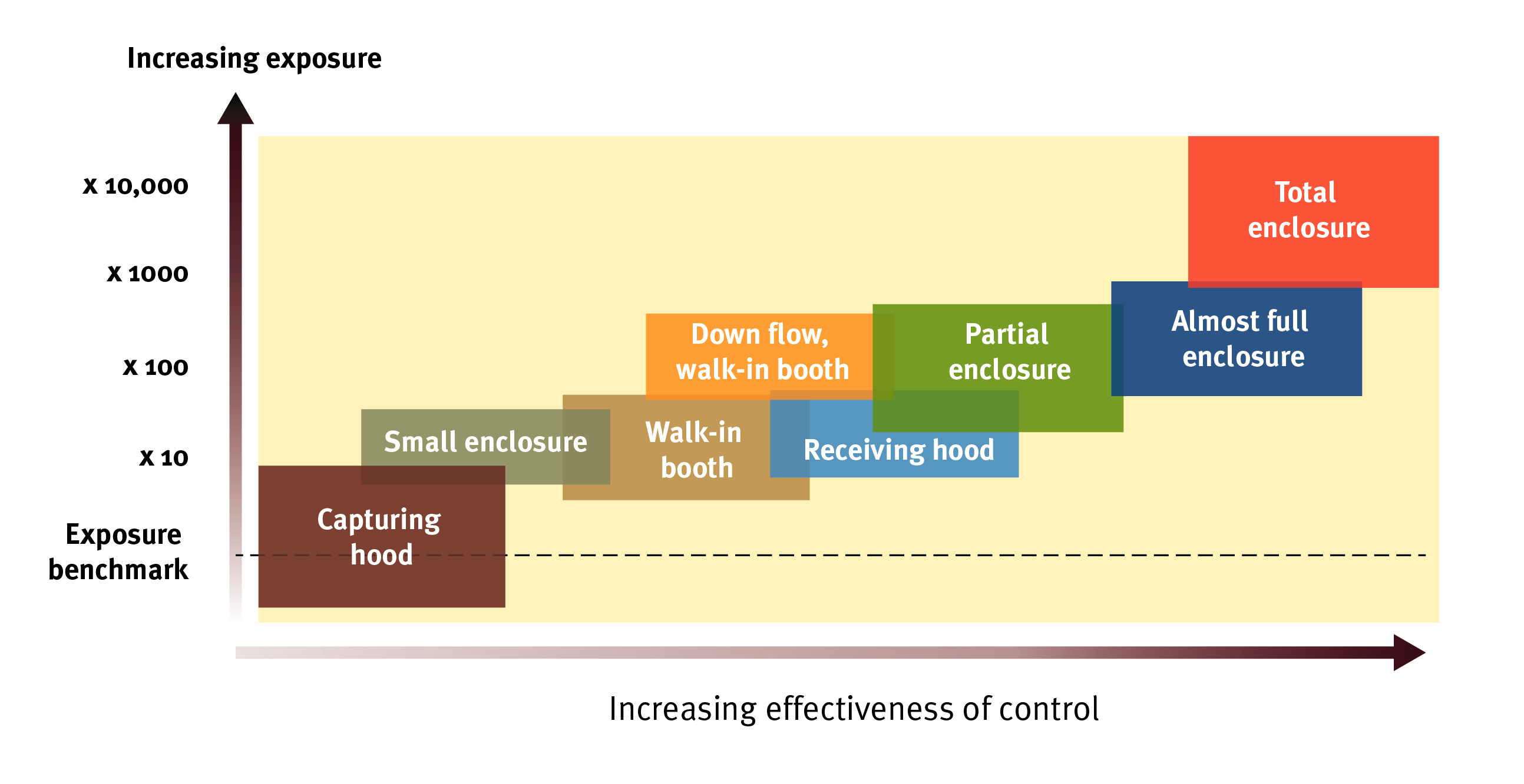 Increasing effectiveness of control