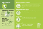 Agriculture industry infographic postcard