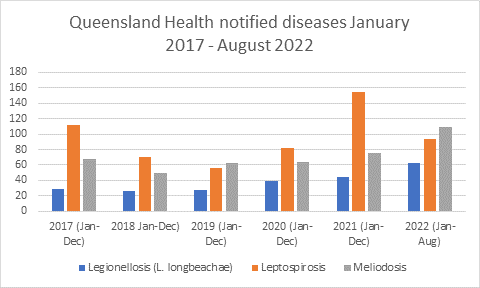 Queensland Health notified diseases January 2017 - August 2022