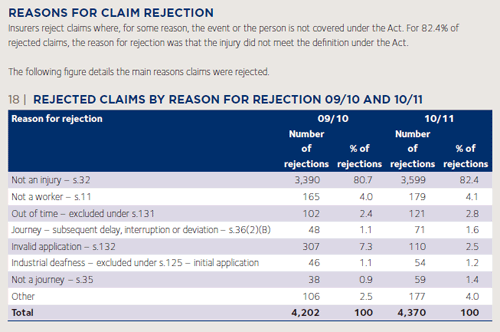 Reasons for cliam rejection table