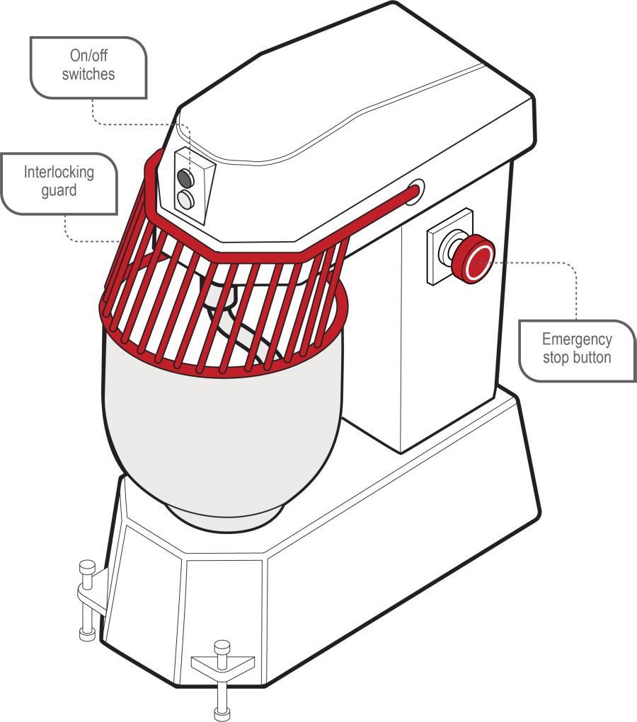 Figure 1: Food mixer with interlocking guard