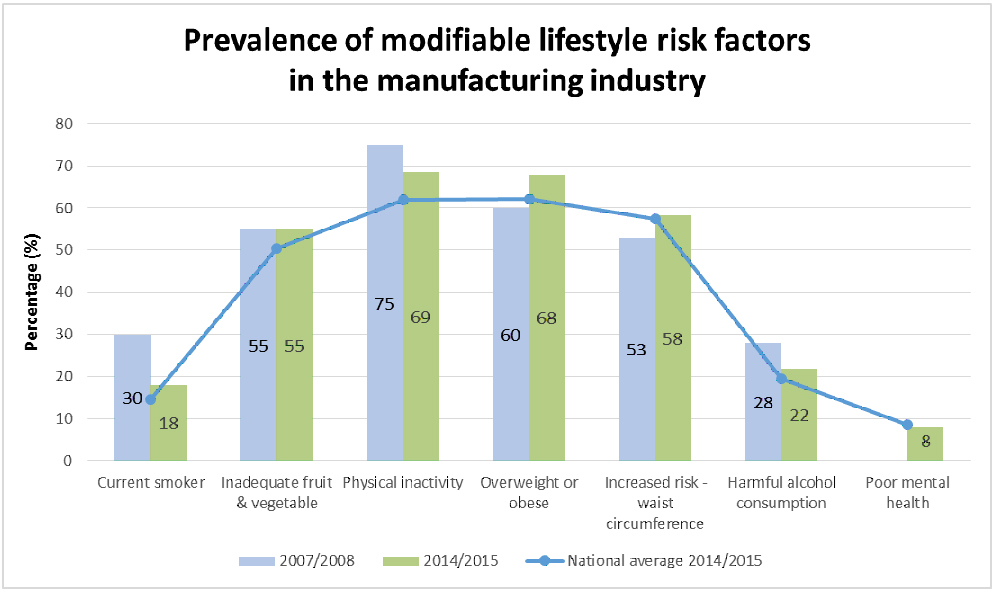 Manufacturing industry