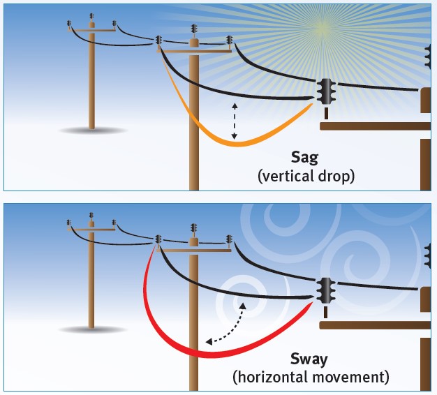 Powerlines sag or sway in hot or windy weather
