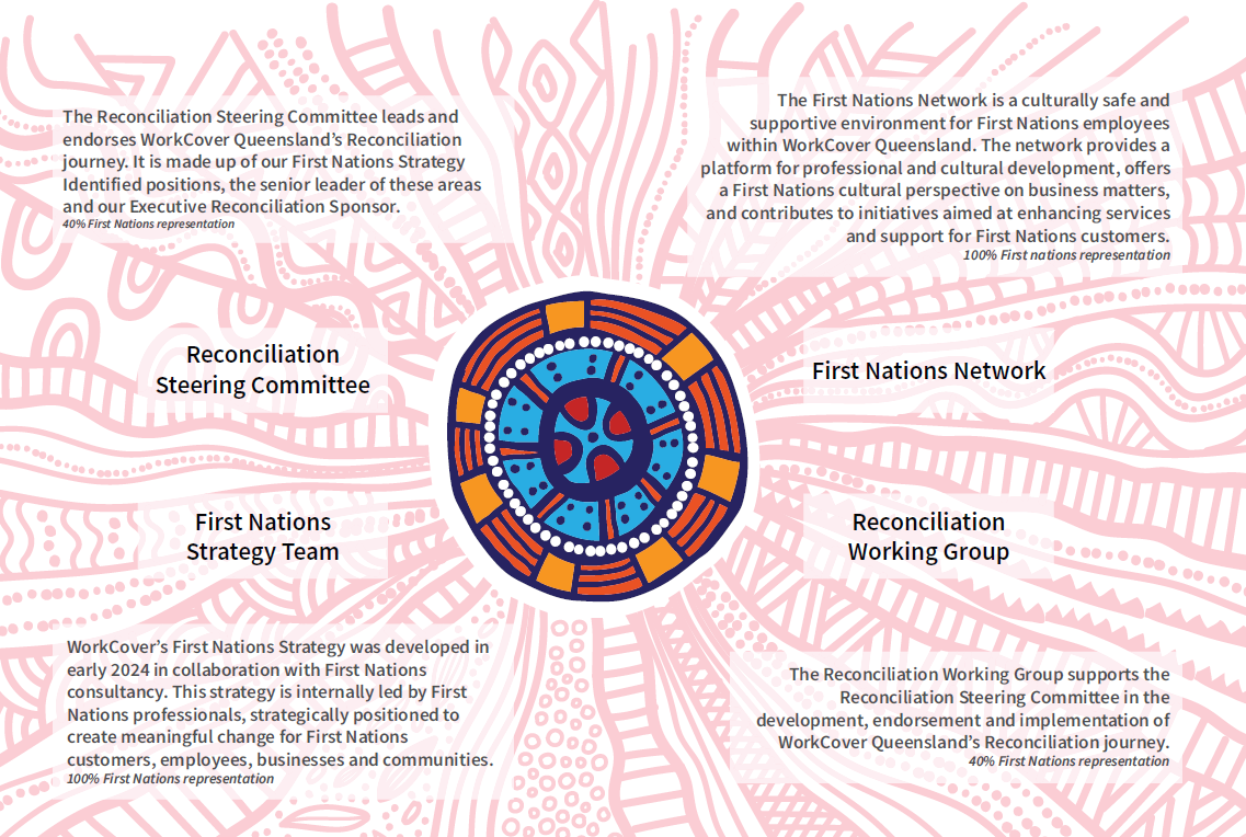 Reconciliation Journey Map WorkCover Queensland's reconciliation timeline depicted by Indigenous styled concentric circles of various sizes and colours.