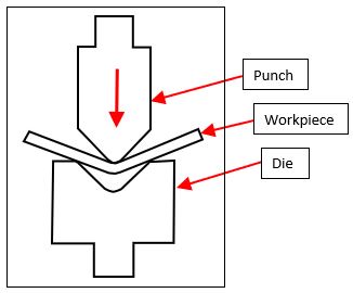 Figure 1 – Example end profile of press brake punch and die, and air bent workpiece