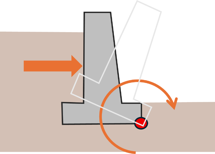 Figure 1: Typical retaining wall - showing soil forces pushing on wall, trying to slide or overturn it.