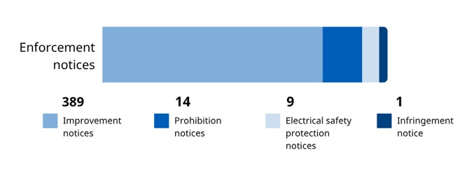 Enforcement notices