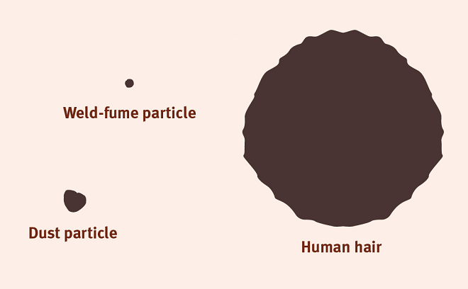 A graphic showing the relative diameters of a human hair, a dust particle and a weld-fume particle. The diameter of the weld-fume particle appears to be roughly one third of that of the dust particle
