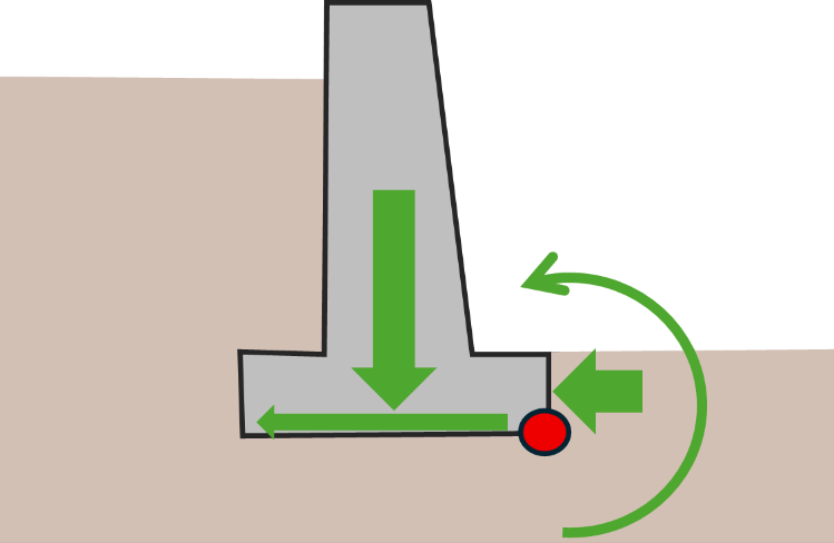 Figure 2: Wall mass/weight, friction and soil forces acting to prevent the wall sliding or overturning, thereby retaining the soil mass behind.