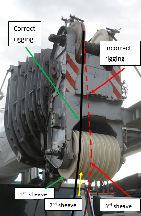 Photograph 2: Example of correct and incorrect rigging on boom head 