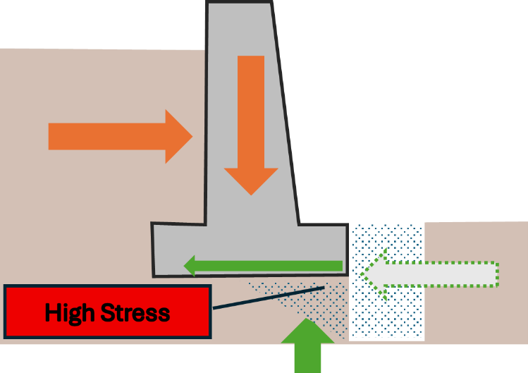 Figure 3: An excavation in front of the retaining wall changes the resisting forces, removing side stability from the footing area. With support removed, the mass/weight of the wall now becomes a force causing instability and failure. This will also likely overload the soil footing beneath the base of the retaining wall.
