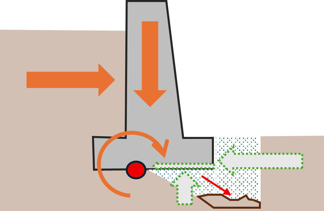 Figure 4: If the footing is deliberately undermined or the soil in the footing fails, the resisting/stabilising forces are removed.