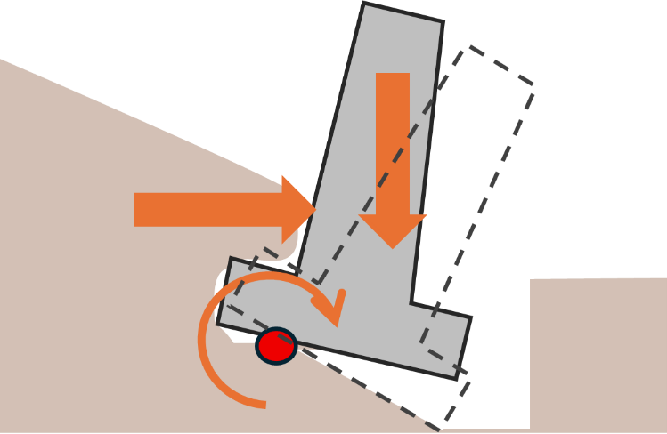 Figure 5: With the stabilising forces removed, the retaining wall will fail, either as a whole or by breaking into segments.