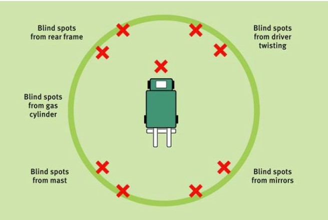 Figure 1 - Forklift blind spots