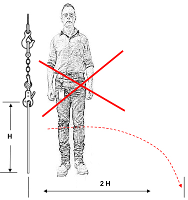 Diagram 4 - Never allow the worker to stand too close to the load