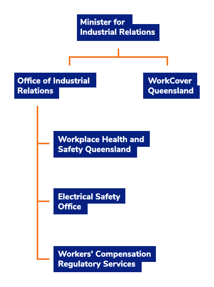 Diagram showing the Minister for Industrial Relations with the Office of Industrial Relations and WorkCover Queensland below. The Office of Industrial Relations includes Workplace Health and Safety Queensland, the Electrical Safety Office and Workers’ Compensation Regulatory Services.