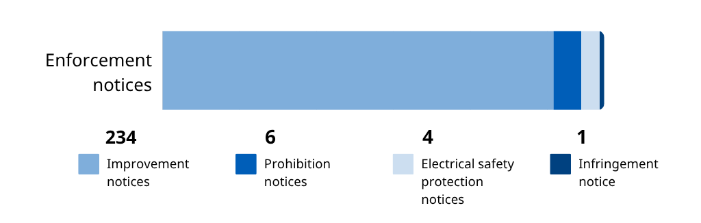 Enforcement notices Agriculture report - Bar graph