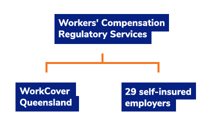 Diagram showing Workers’ Compensation Regulatory Services with WorkCover Queensland and 29 self-insured employers below.