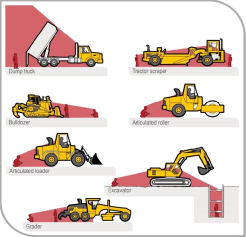 Figure 1 shows some of the blind spots for operators of typical excavation equipment