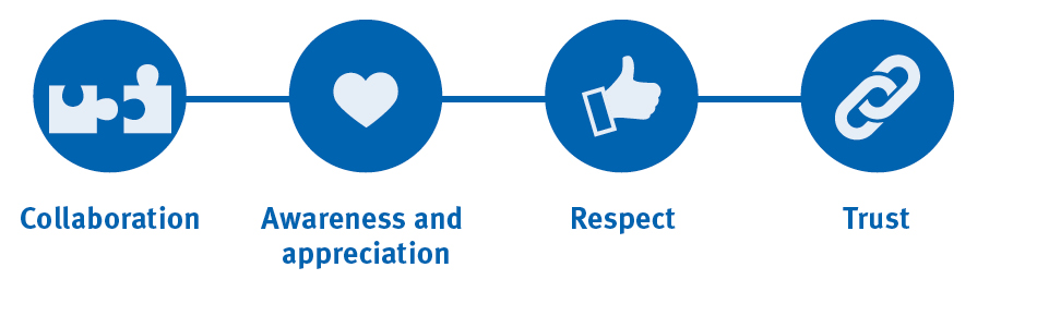 OIR values OIR values