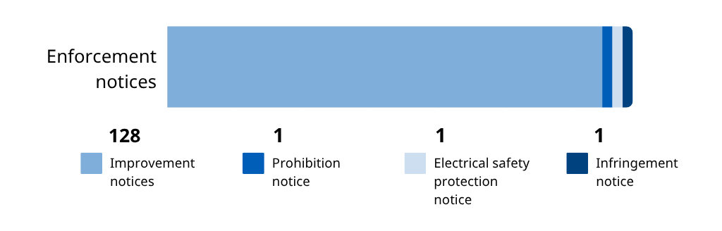 Enforcement notices Agriculture Electrical - Bar graph