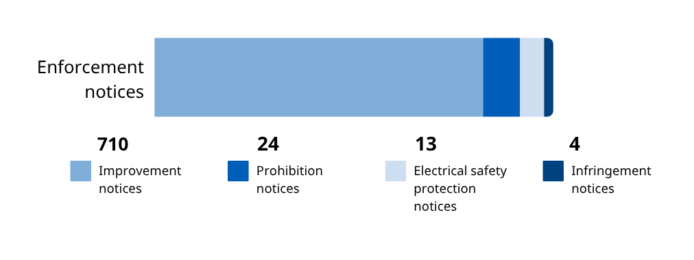 Enforcement notices Transport and warehouse bar graph: February - March 2026