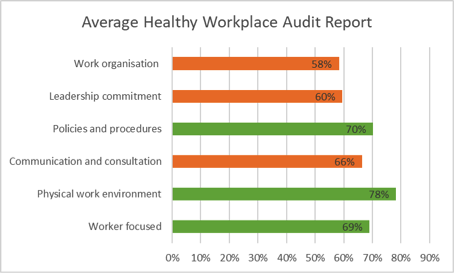 Average healthy workplace audit