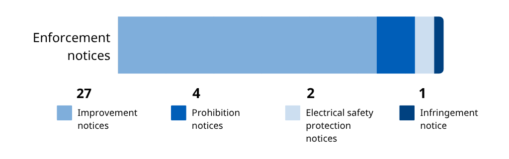 Enforcement notices Amusement - Bar graph