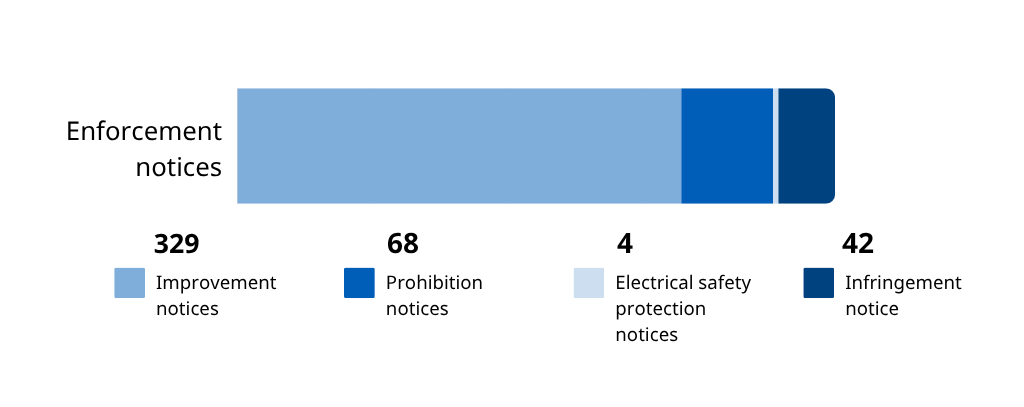 Enforcement notices Construction campaign report (February - March 2026)
