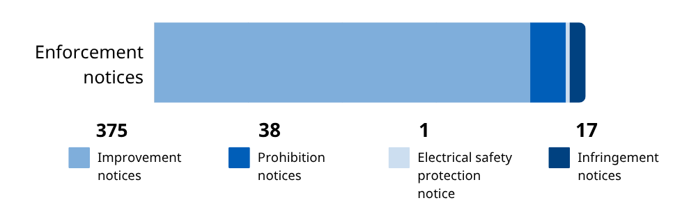 Enforcement notices Construction - Bar graph