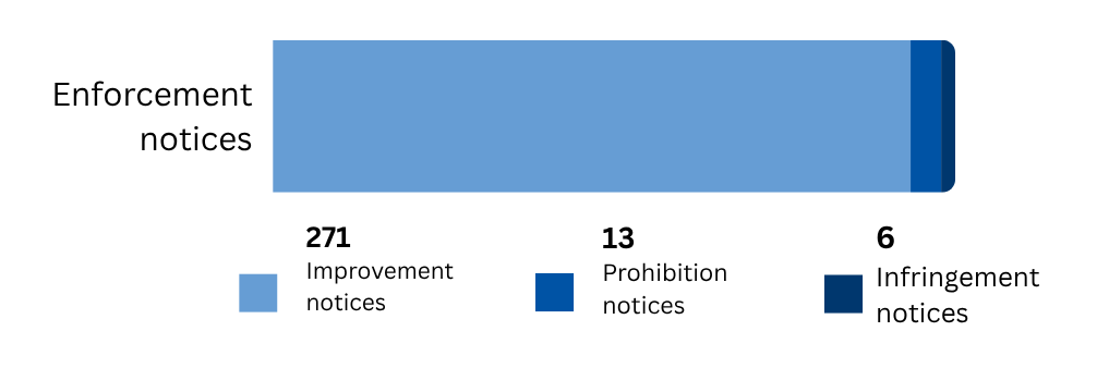 Enforcement notices Transport warehousing - Bar graph