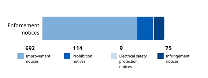 Enforcement notices Construction report notices bar graph (July–September 2025)