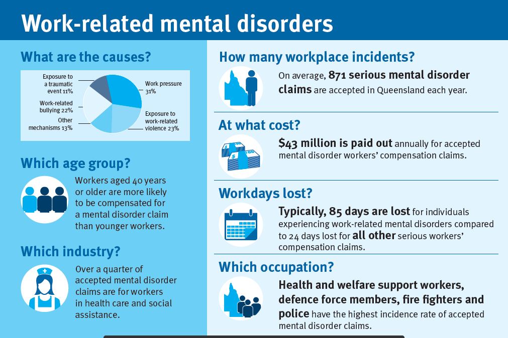 Work-related mental health disorders infographic postcard